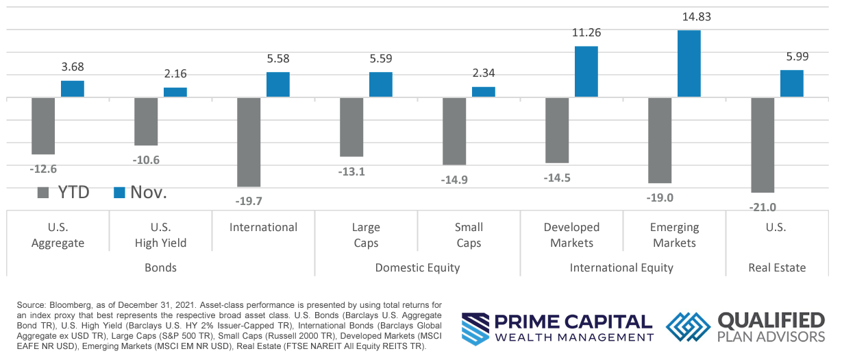 Asset Class Performance November 2022