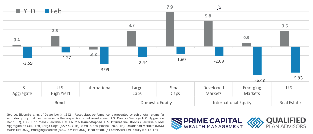 Feb 2023 Asset Class Performance