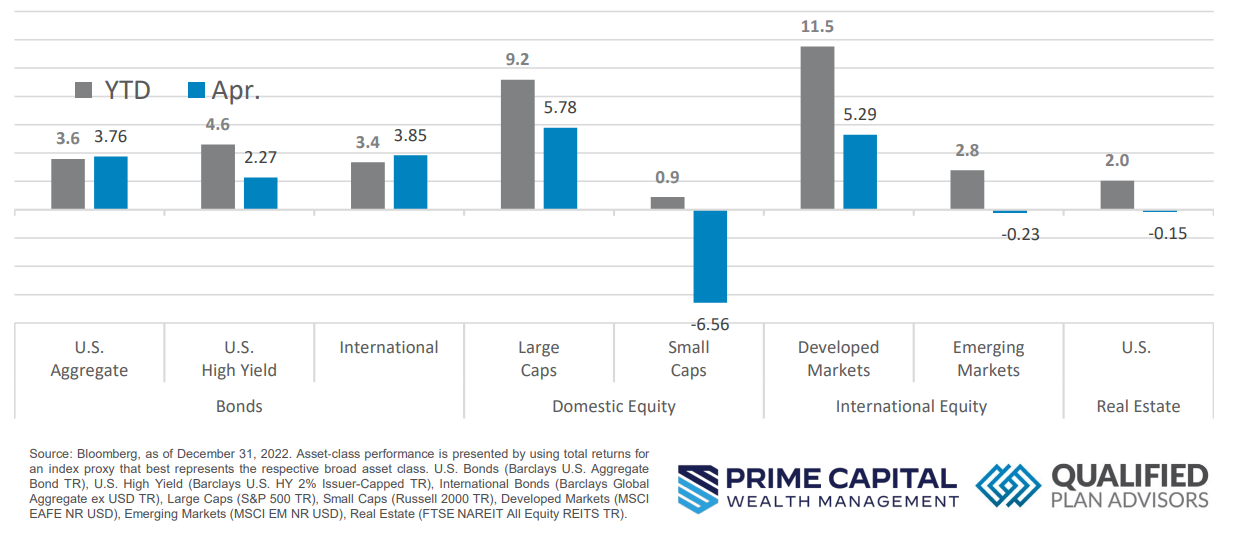 April Asset Class Performance