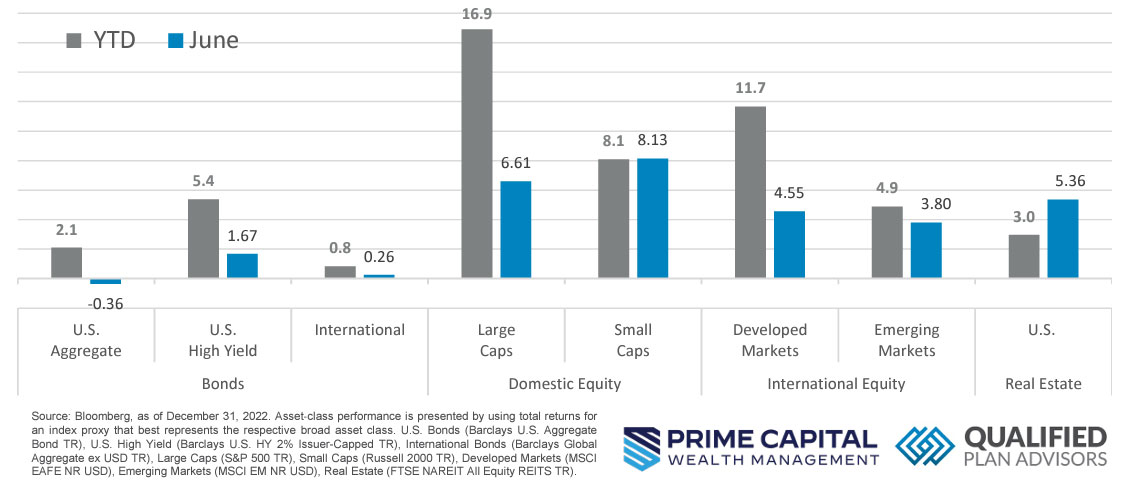 June-Asset-Class-Performance
