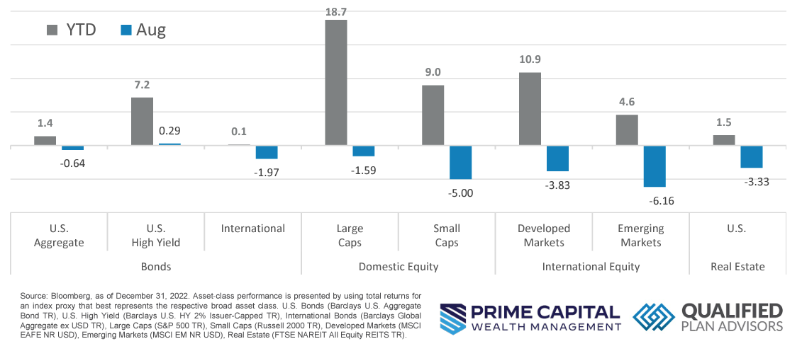 August 2023 Asset Class Performance