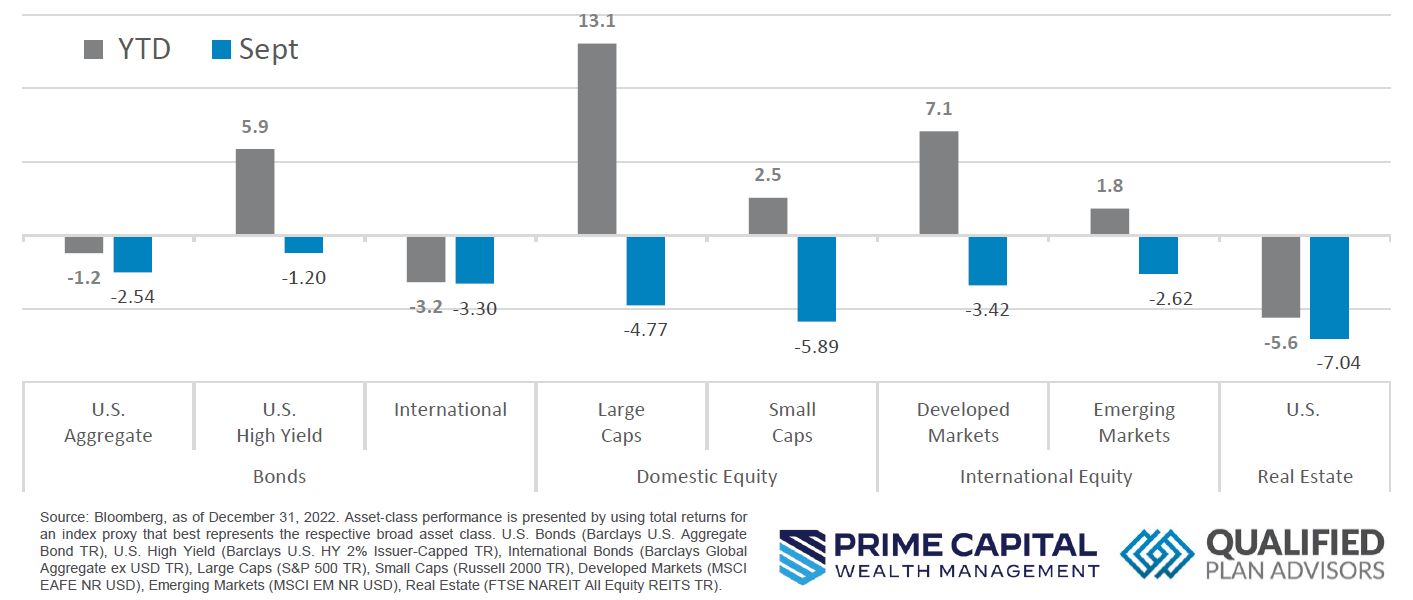 Asset Class Performance September 2023