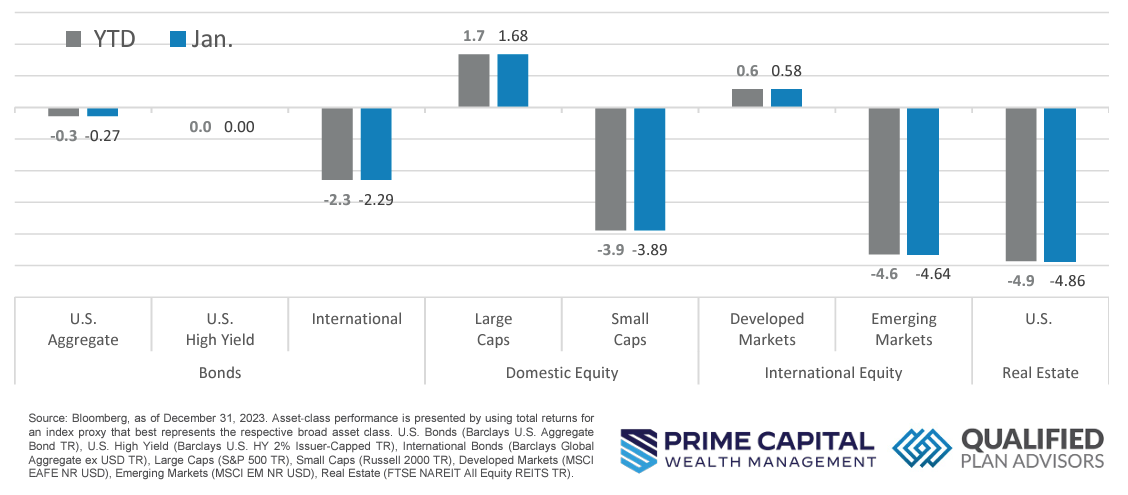 Asset Class Performance PSWM January 2024