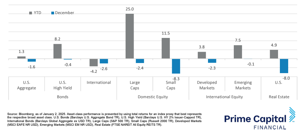 Asset Class Performance December 2024