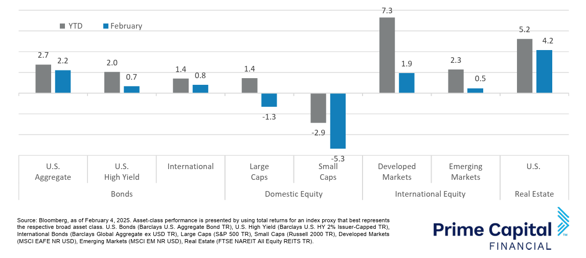 Asset Class Performance February 2025