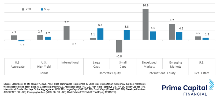 Asset Class Performance May 2025
