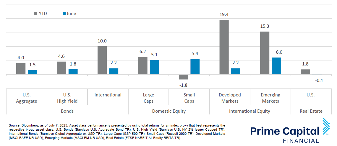 Asset Class Performance June 2025