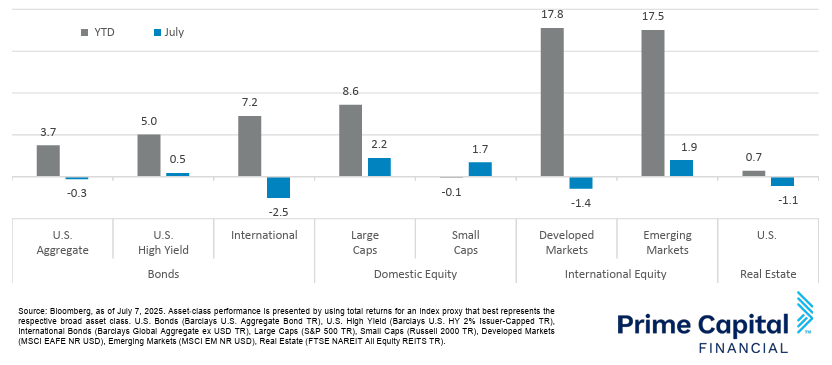 Asset Class Performance July 2025
