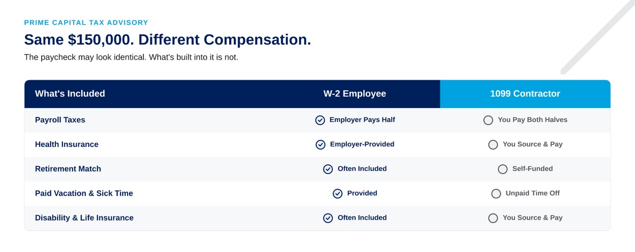 Same salary different compensation