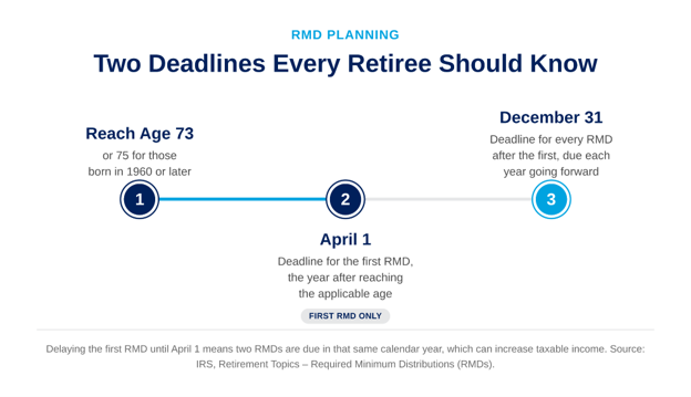 Two Deadlines Retireees Should Know