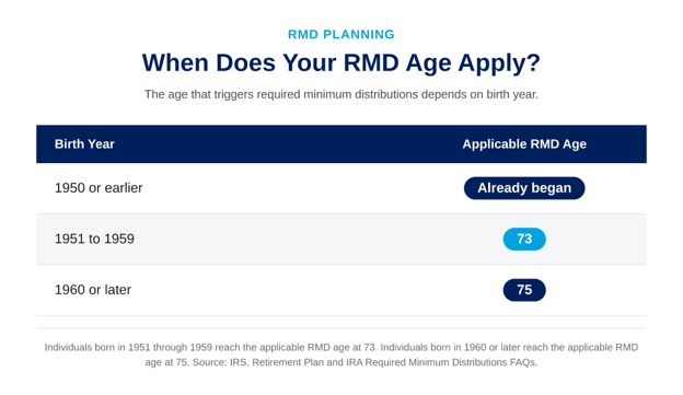 When Does Your RMD Age Apply